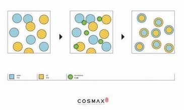 全球首創！科絲美詩COSMAX開發微生物乳化體系
