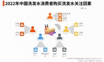 好用、便捷又省錢，香氛洗發水打動消費者