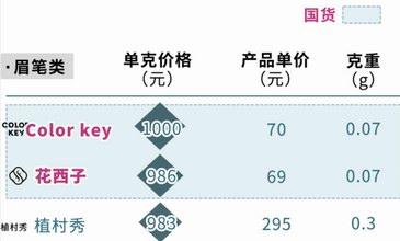 眉筆散粉流行按克計價，國貨之光還靈嗎？